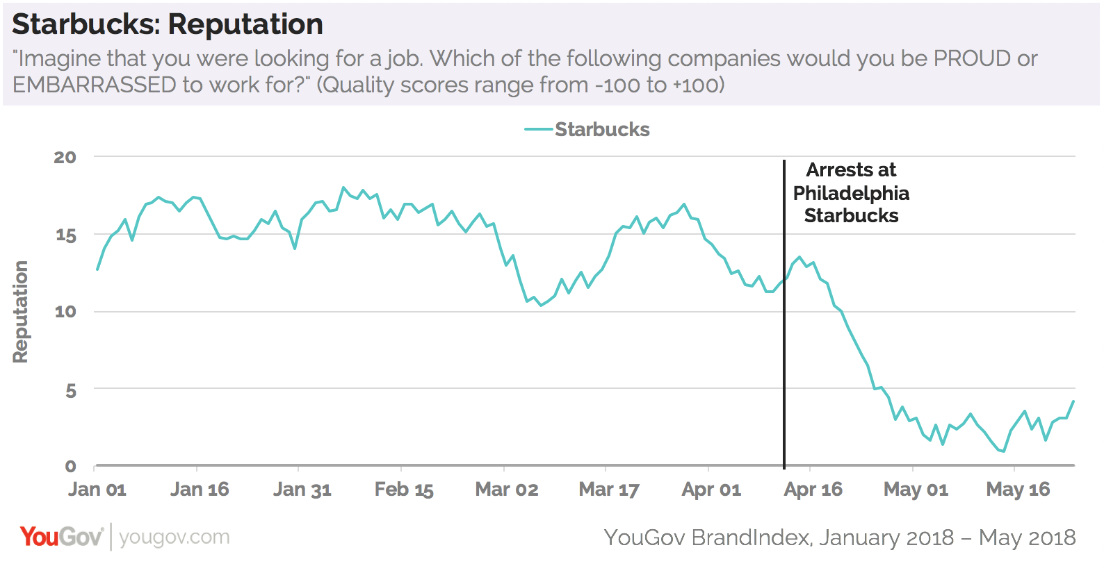 Starbucks at 10-year workplace reputation low